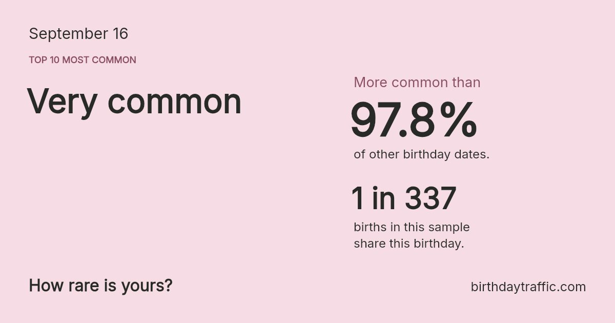 Stats card for September 16: Very common. 1 in 337 births in this sample share this birthday.