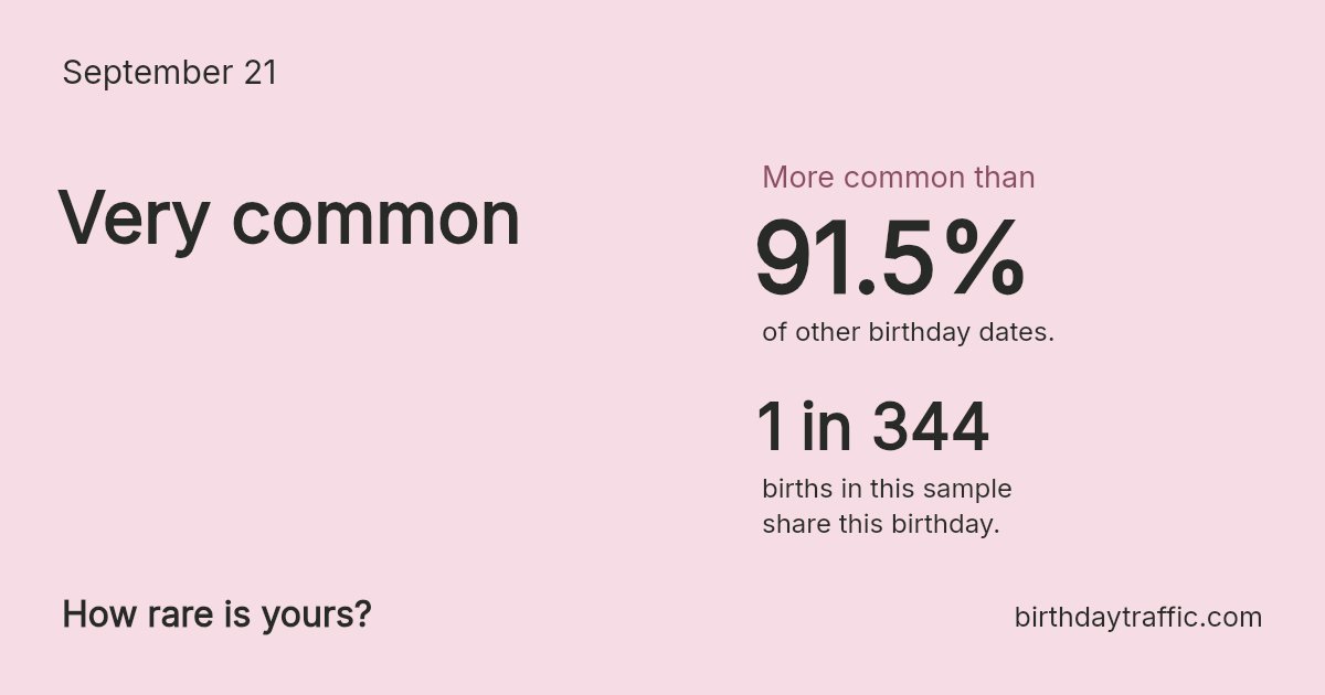 Stats card for September 21: Very common. 1 in 344 births in this sample share this birthday.