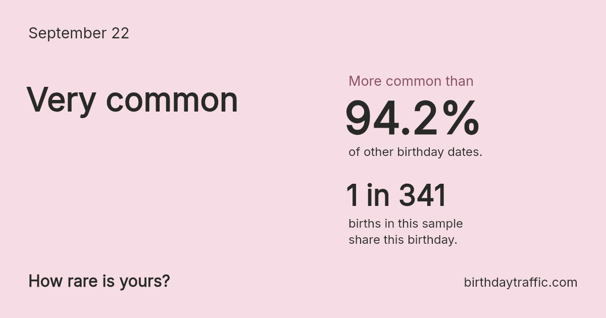 Stats card for September 22: Very common. 1 in 341 births in this sample share this birthday.
