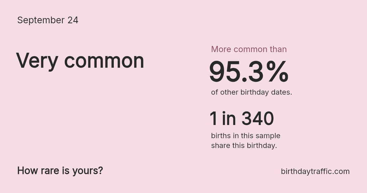 Stats card for September 24: Very common. 1 in 340 births in this sample share this birthday.
