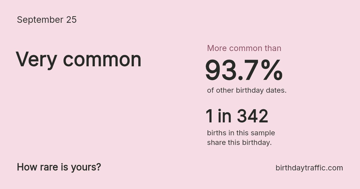Stats card for September 25: Very common. 1 in 342 births in this sample share this birthday.