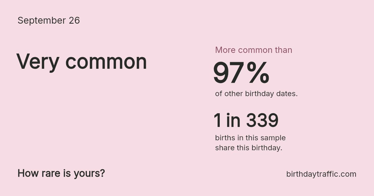 Stats card for September 26: Very common. 1 in 339 births in this sample share this birthday.