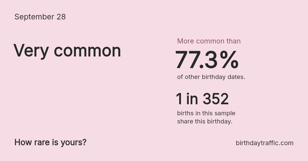 Stats card for September 28: Very common. 1 in 352 births in this sample share this birthday.