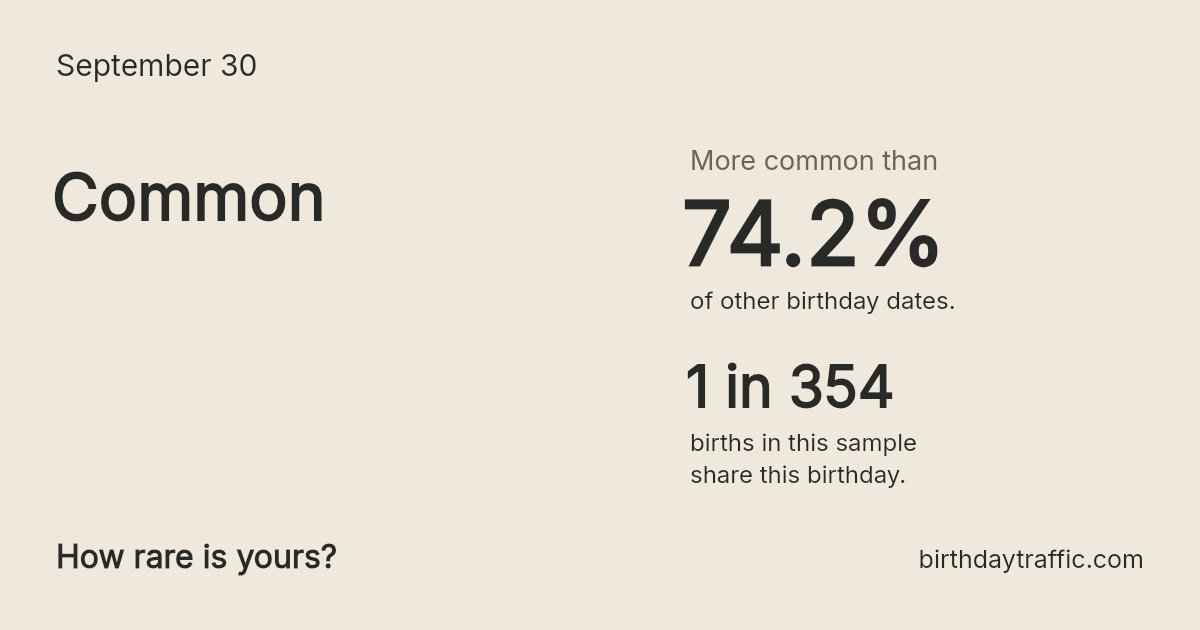 Stats card for September 30: Common. 1 in 354 births in this sample share this birthday.