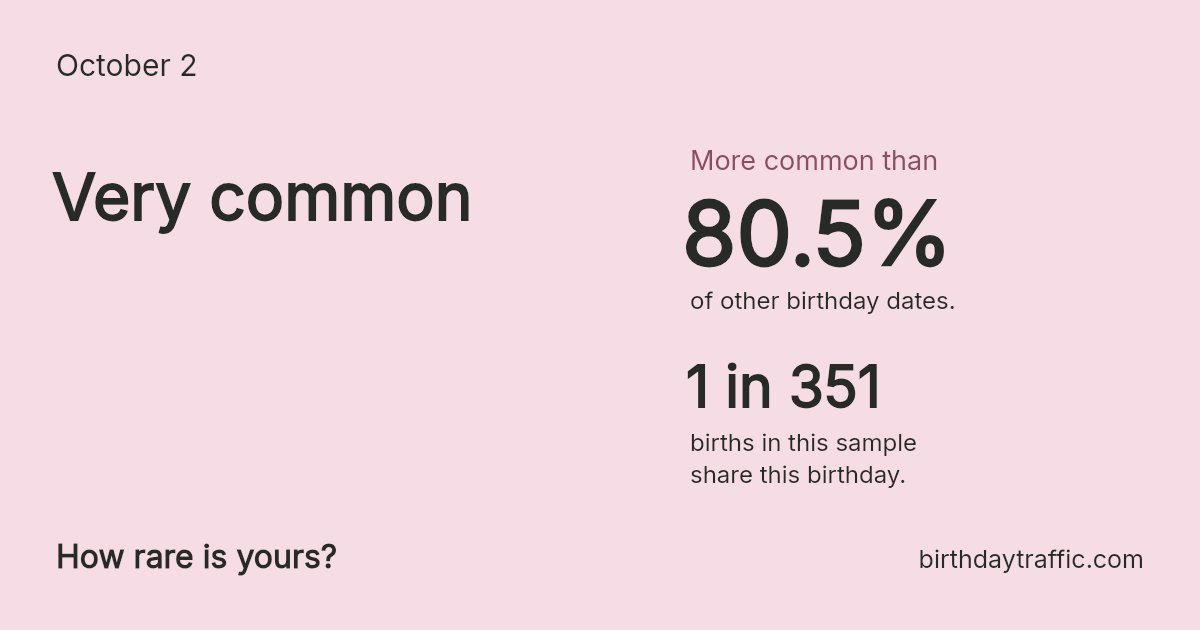 Stats card for October 2: Very common. 1 in 351 births in this sample share this birthday.