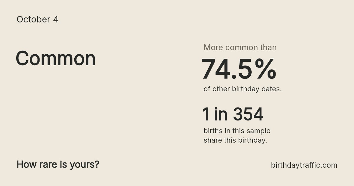 Stats card for October 4: Common. 1 in 354 births in this sample share this birthday.