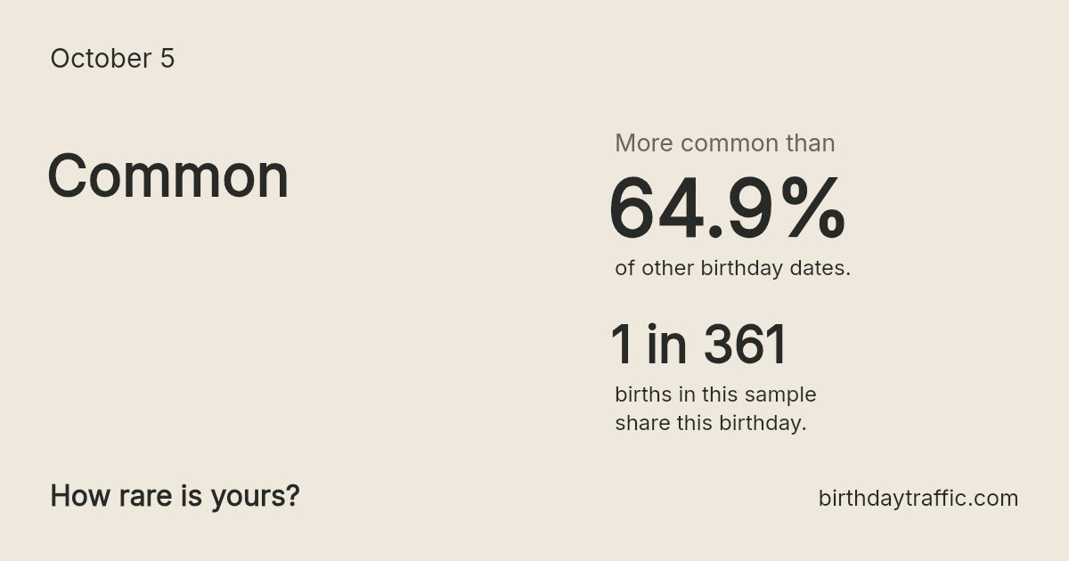 Stats card for October 5: Common. 1 in 361 births in this sample share this birthday.