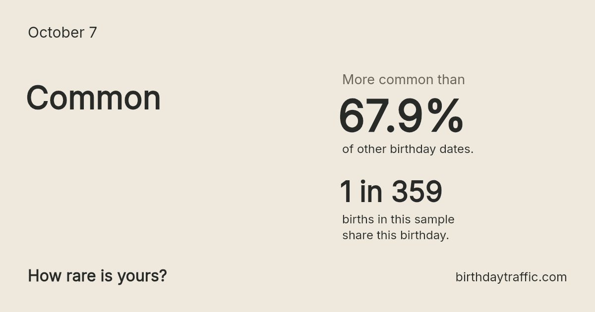 Stats card for October 7: Common. 1 in 359 births in this sample share this birthday.