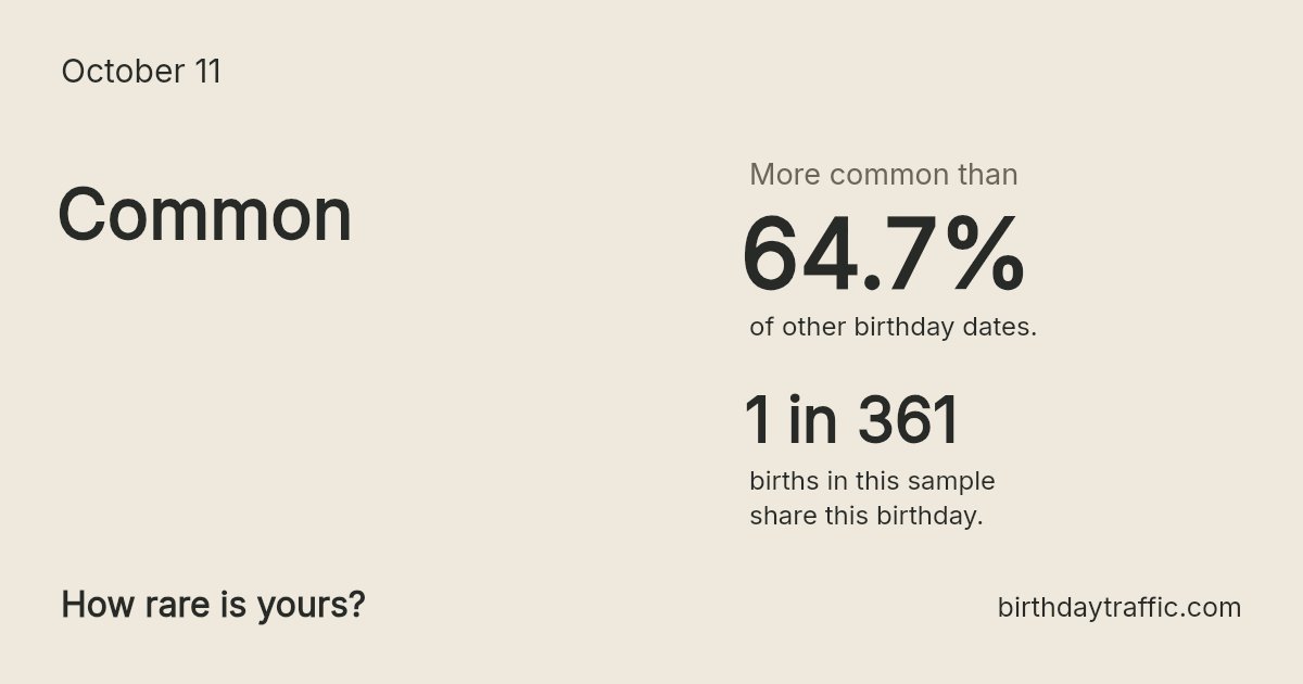 Stats card for October 11: Common. 1 in 361 births in this sample share this birthday.
