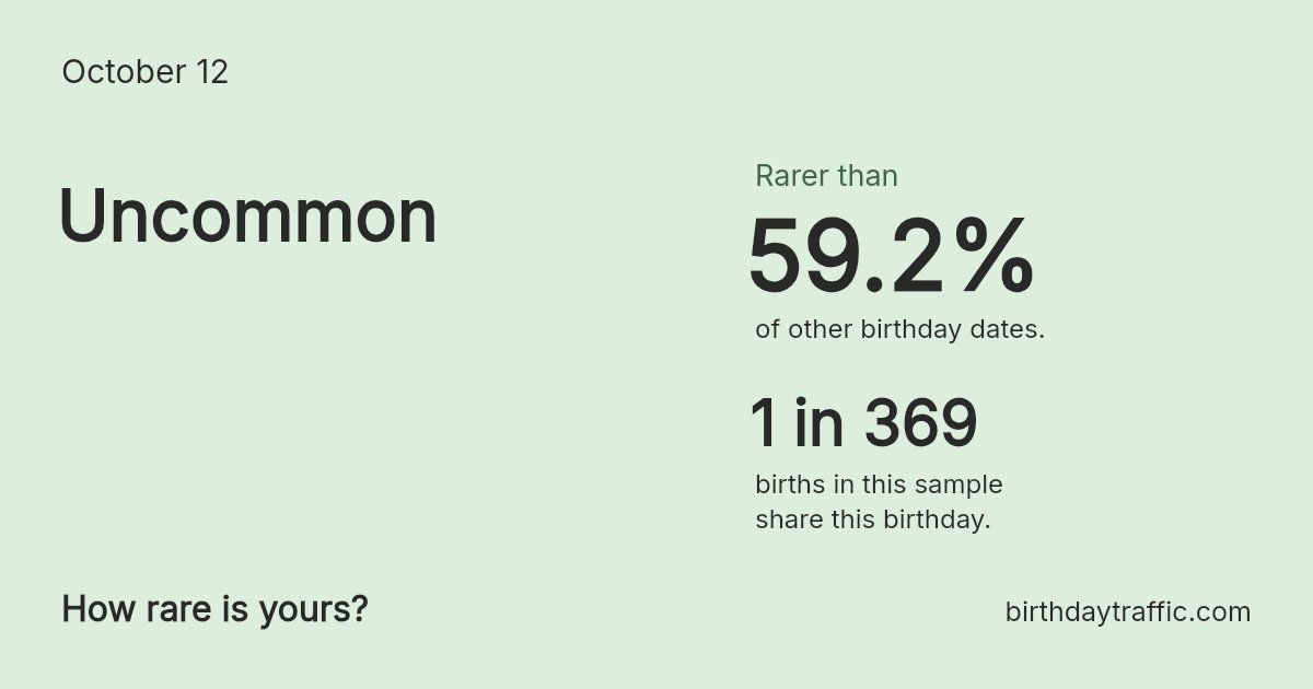 Stats card for October 12: Uncommon. 1 in 369 births in this sample share this birthday.