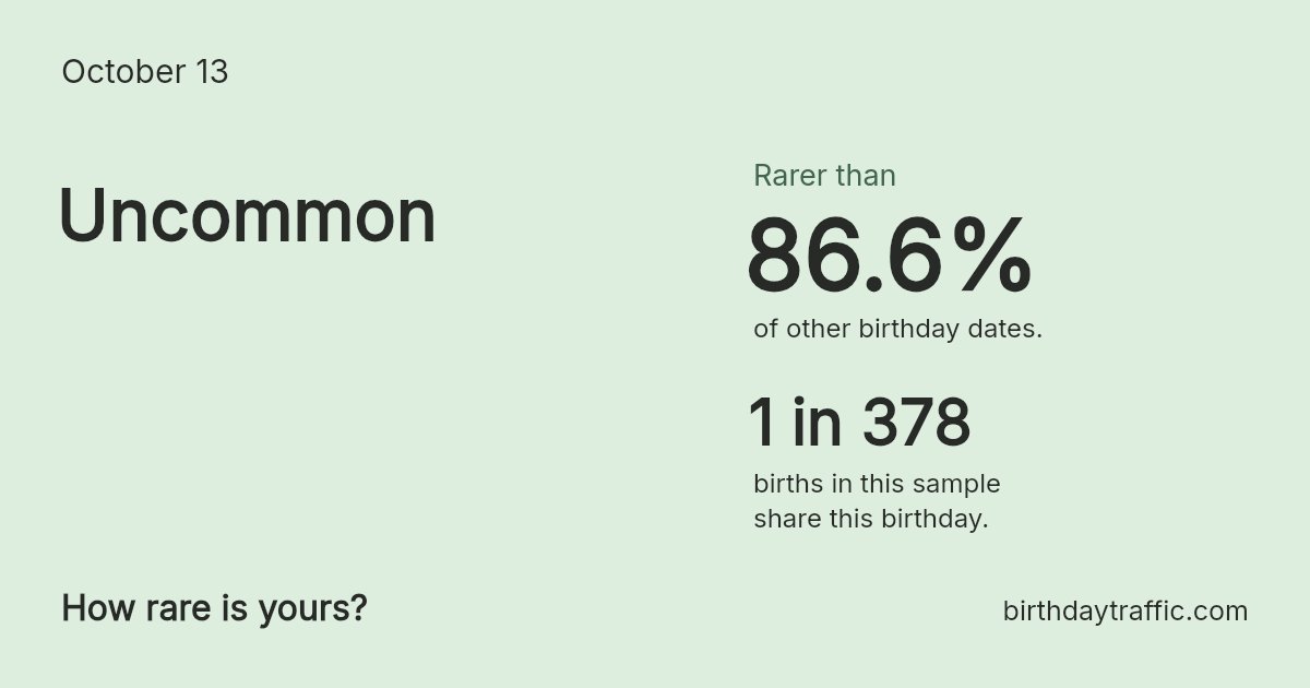 Stats card for October 13: Uncommon. 1 in 378 births in this sample share this birthday.