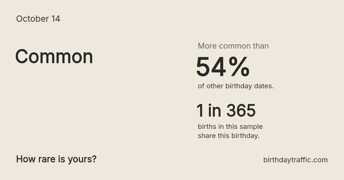 Stats card for October 14: Common. 1 in 365 births in this sample share this birthday.
