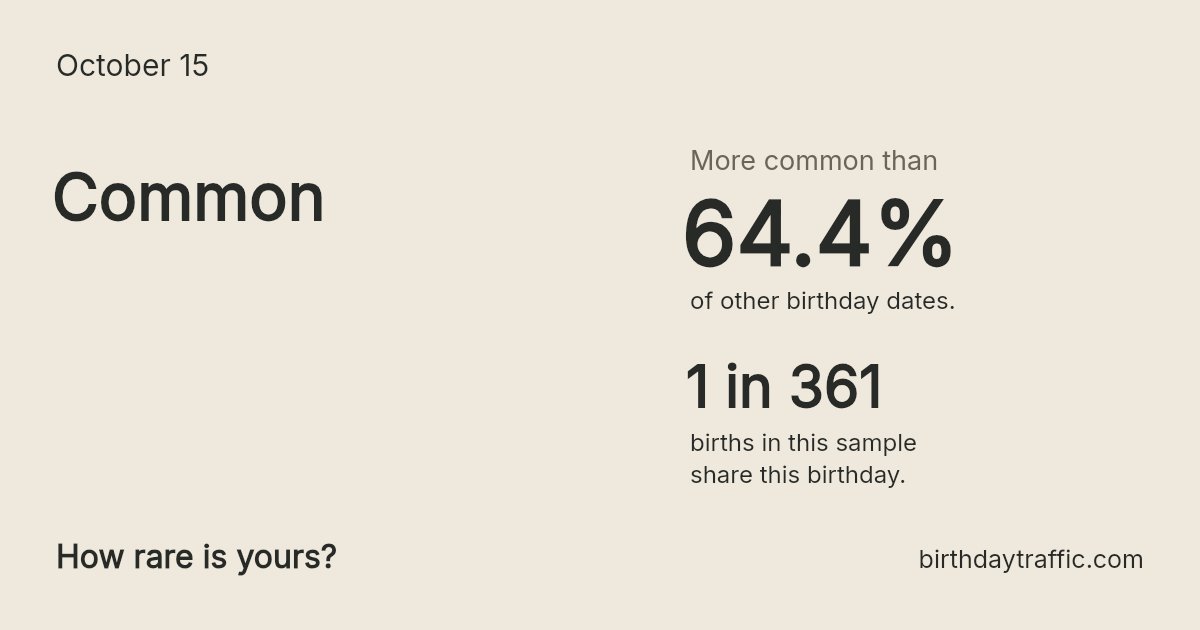 Stats card for October 15: Common. 1 in 361 births in this sample share this birthday.