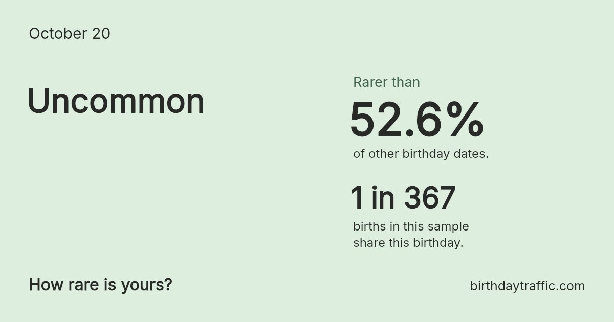 Stats card for October 20: Uncommon. 1 in 367 births in this sample share this birthday.
