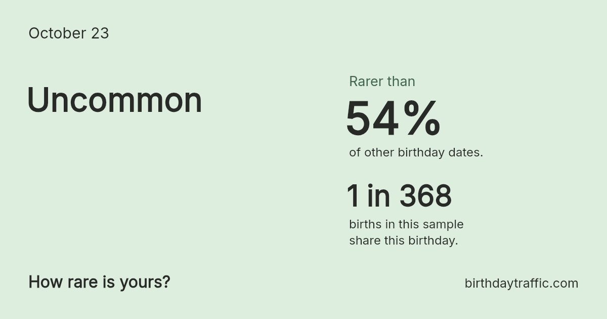 Stats card for October 23: Uncommon. 1 in 368 births in this sample share this birthday.