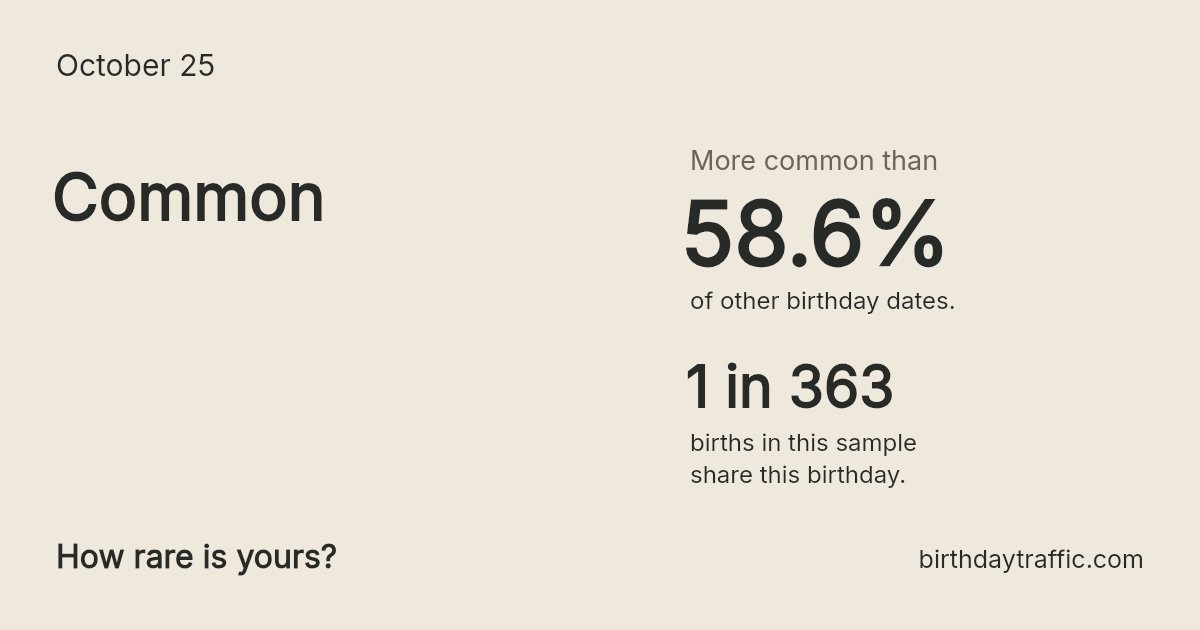 Stats card for October 25: Common. 1 in 363 births in this sample share this birthday.