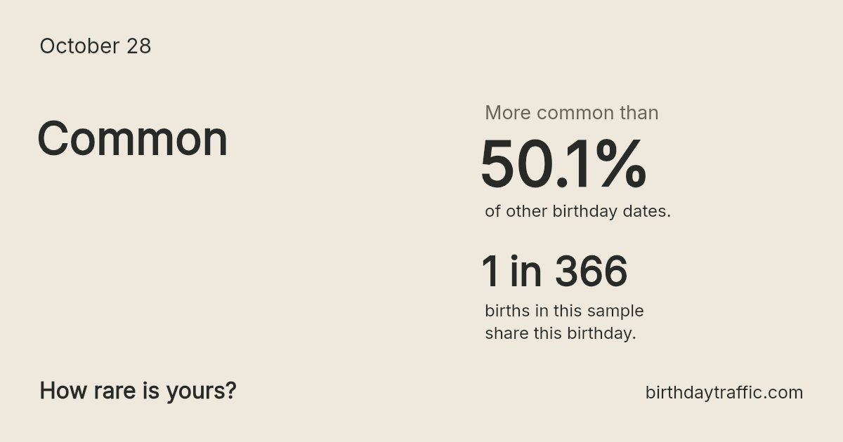 Stats card for October 28: Common. 1 in 366 births in this sample share this birthday.
