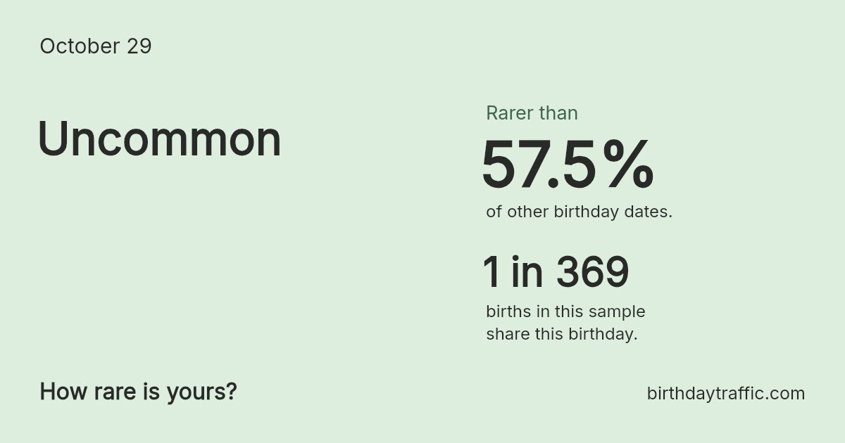 Stats card for October 29: Uncommon. 1 in 369 births in this sample share this birthday.