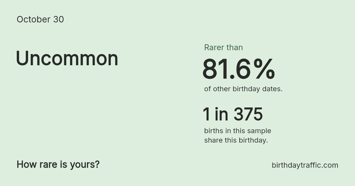 Stats card for October 30: Uncommon. 1 in 375 births in this sample share this birthday.