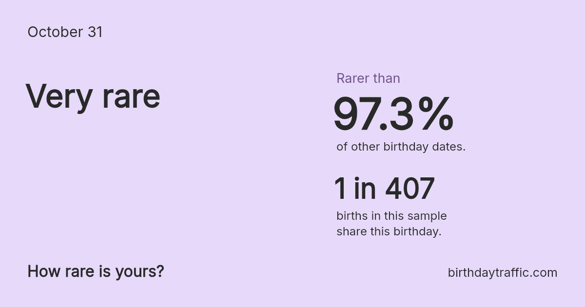Stats card for October 31: Very rare. 1 in 407 births in this sample share this birthday.