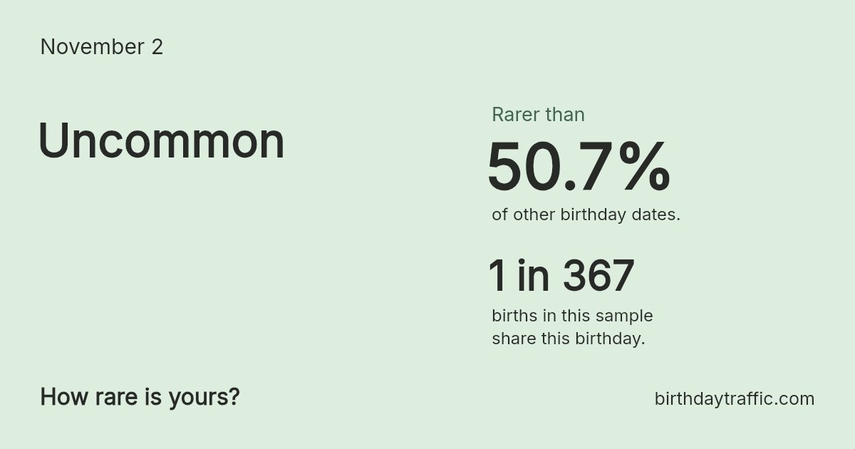 Stats card for November 2: Uncommon. 1 in 367 births in this sample share this birthday.