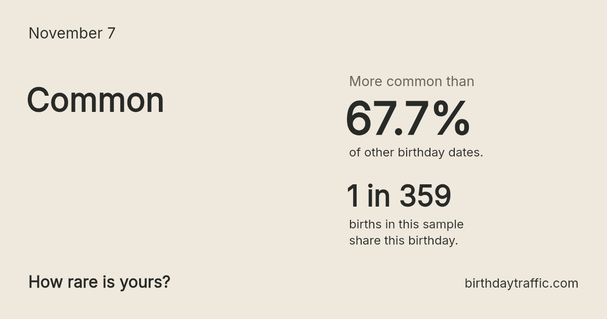 Stats card for November 7: Common. 1 in 359 births in this sample share this birthday.