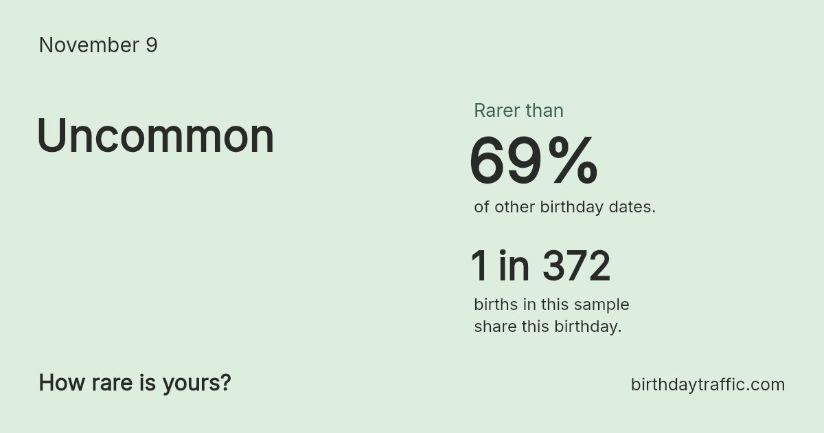 Stats card for November 9: Uncommon. 1 in 372 births in this sample share this birthday.