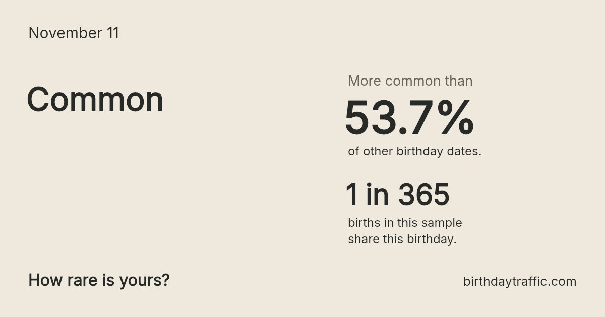 Stats card for November 11: Common. 1 in 365 births in this sample share this birthday.