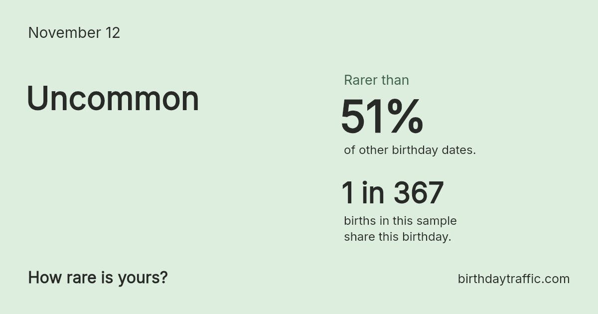 Stats card for November 12: Uncommon. 1 in 367 births in this sample share this birthday.