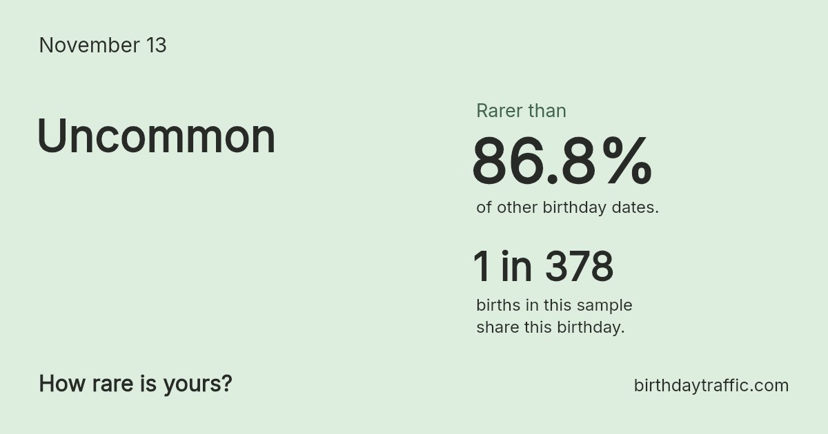 Stats card for November 13: Uncommon. 1 in 378 births in this sample share this birthday.