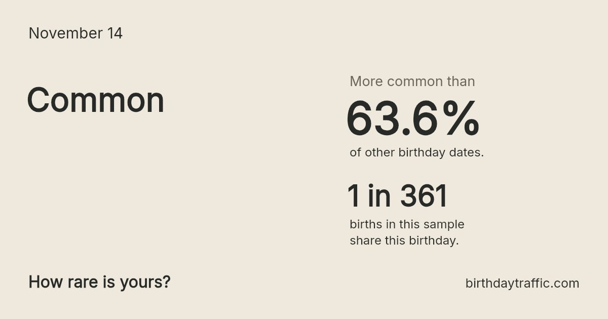Stats card for November 14: Common. 1 in 361 births in this sample share this birthday.