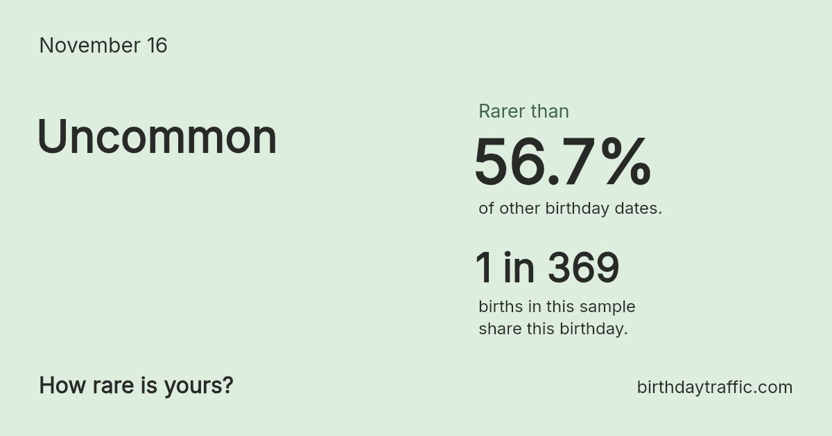 Stats card for November 16: Uncommon. 1 in 369 births in this sample share this birthday.