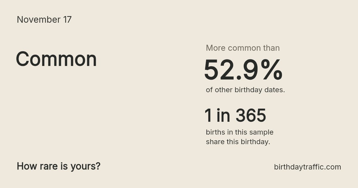 Stats card for November 17: Common. 1 in 365 births in this sample share this birthday.