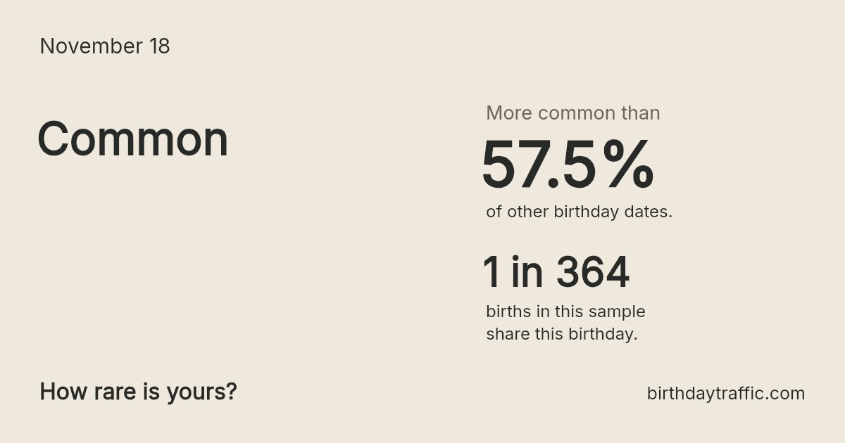 Stats card for November 18: Common. 1 in 364 births in this sample share this birthday.