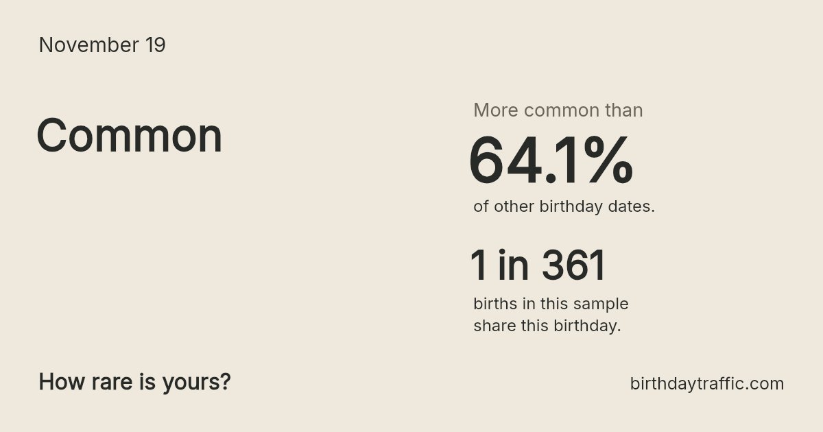 Stats card for November 19: Common. 1 in 361 births in this sample share this birthday.