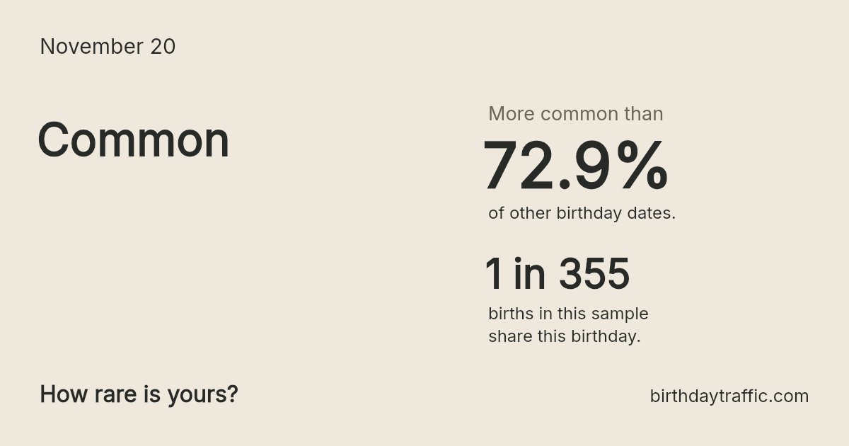 Stats card for November 20: Common. 1 in 355 births in this sample share this birthday.