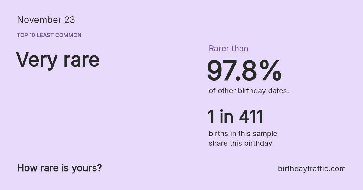 November 23. Top 5% rarest birthdays. How rare is yours?