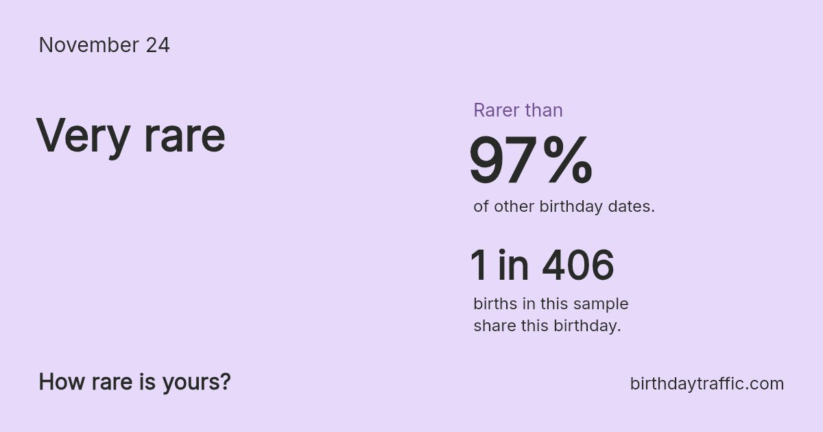 Stats card for November 24: Very rare. 1 in 406 births in this sample share this birthday.