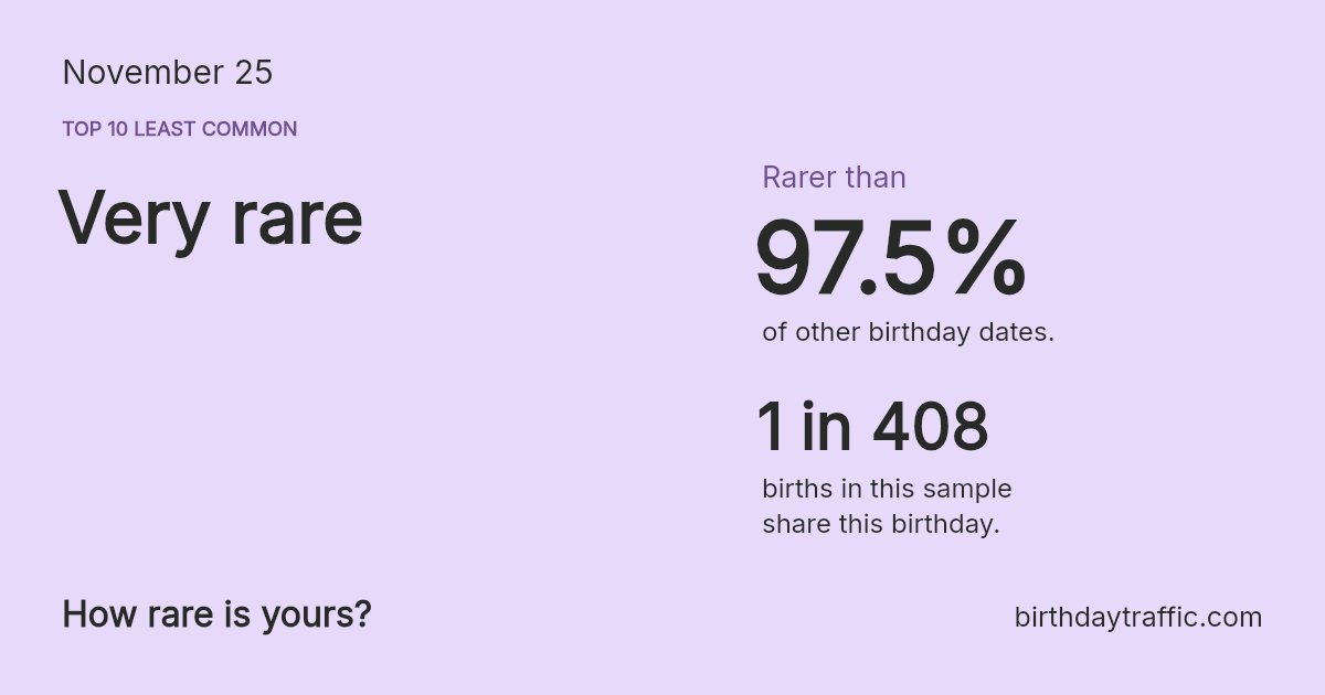 Stats card for November 25: Very rare. 1 in 408 births in this sample share this birthday.