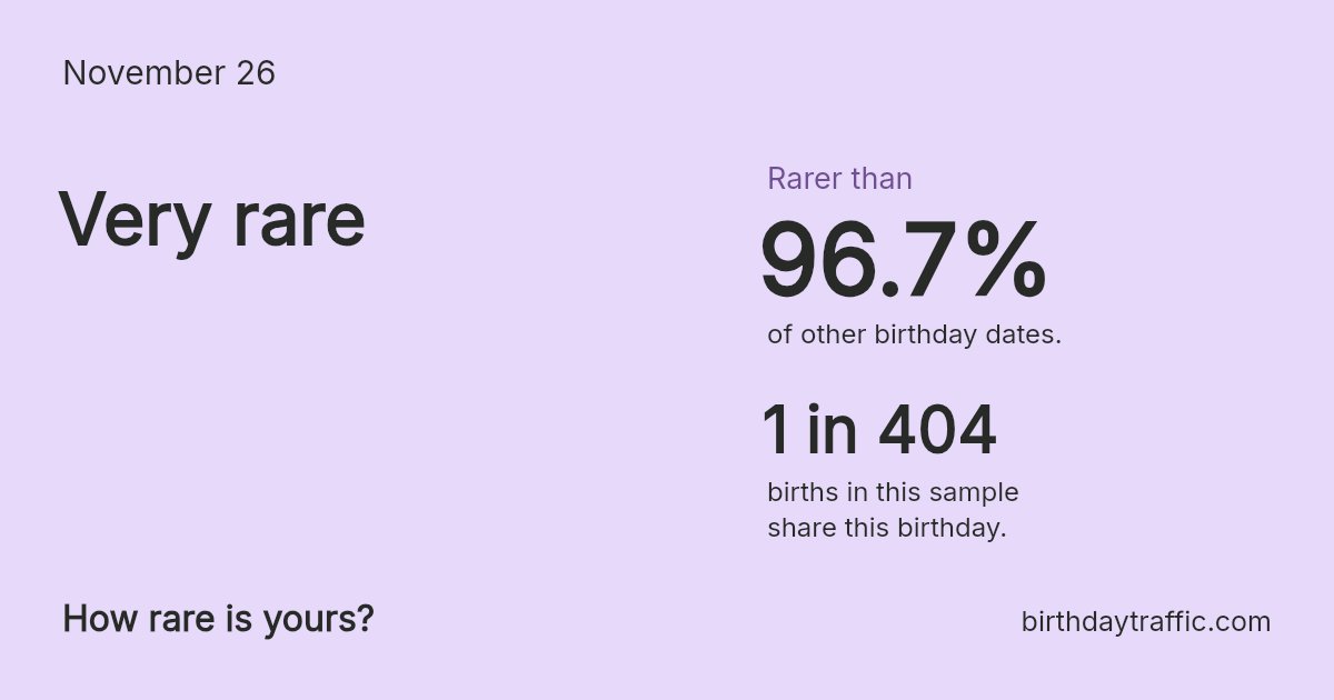 Stats card for November 26: Very rare. 1 in 404 births in this sample share this birthday.