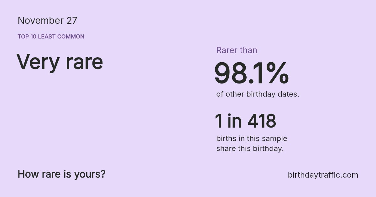 Stats card for November 27: Very rare. 1 in 418 births in this sample share this birthday.