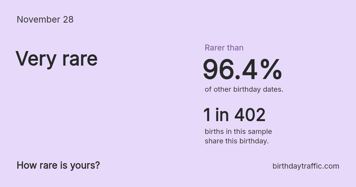 Stats card for November 28: Very rare. 1 in 402 births in this sample share this birthday.
