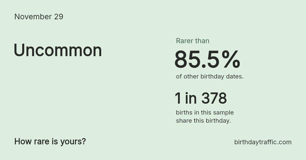 Stats card for November 29: Uncommon. 1 in 378 births in this sample share this birthday.