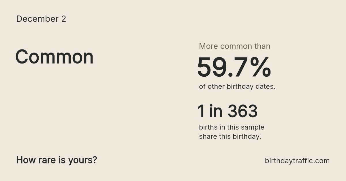 Stats card for December 2: Common. 1 in 363 births in this sample share this birthday.