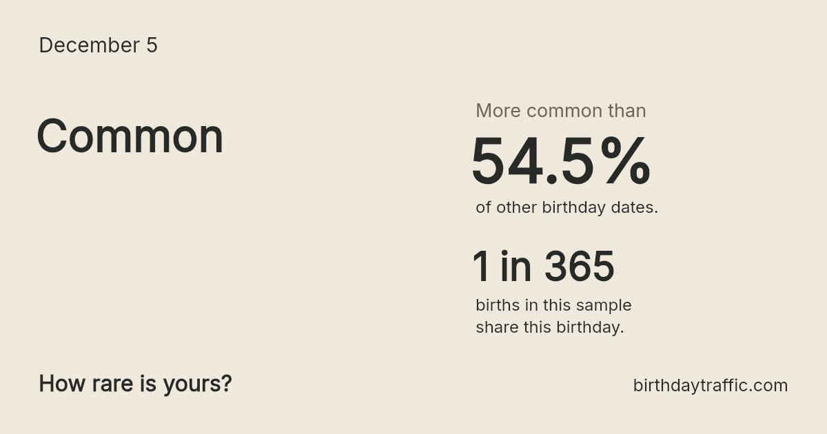 Stats card for December 5: Common. 1 in 365 births in this sample share this birthday.