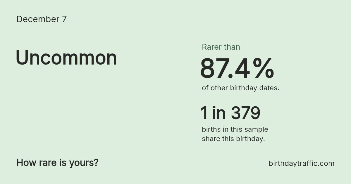 Stats card for December 7: Uncommon. 1 in 379 births in this sample share this birthday.