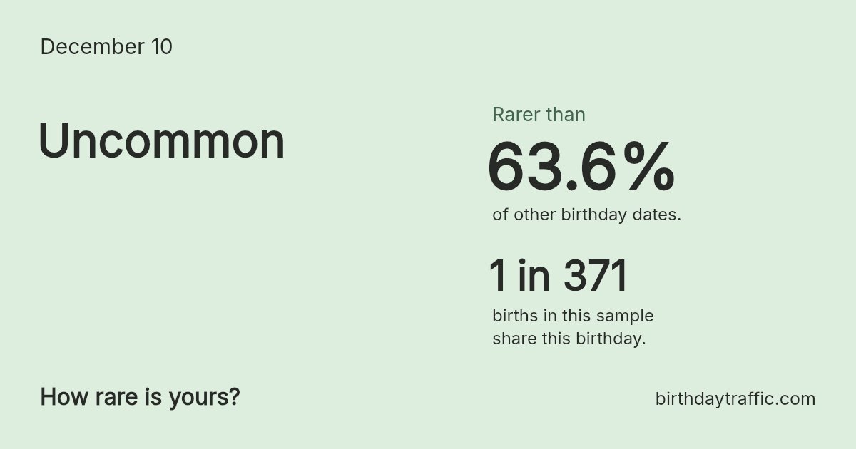 Stats card for December 10: Uncommon. 1 in 371 births in this sample share this birthday.