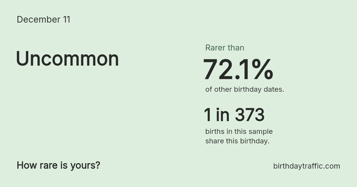 Stats card for December 11: Uncommon. 1 in 373 births in this sample share this birthday.