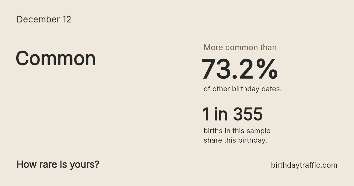 Stats card for December 12: Common. 1 in 355 births in this sample share this birthday.