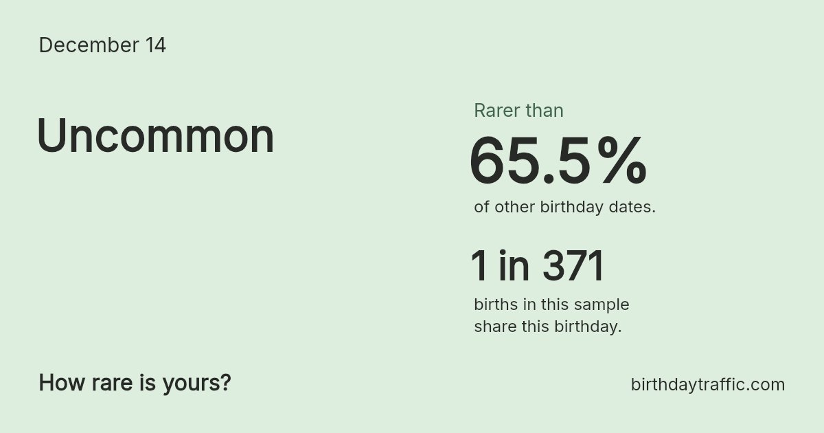 Stats card for December 14: Uncommon. 1 in 371 births in this sample share this birthday.